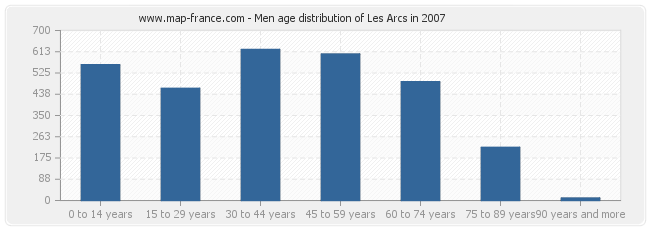 Men age distribution of Les Arcs in 2007